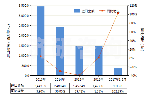 2013-2017年2月中國無煙煤(HS27011100)進(jìn)口總額及增速統(tǒng)計(jì) 2013-2017年2月中國無煙煤(HS27011100)進(jìn)口總額及增速統(tǒng)計(jì)